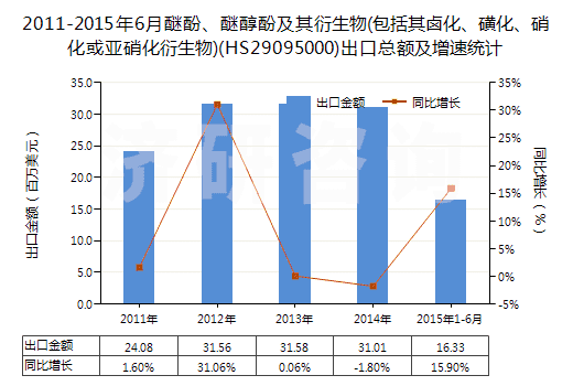 2011-2015年6月醚酚、醚醇酚及其衍生物(包括其鹵化、磺化、硝化或亞硝化衍生物)(HS29095000)出口總額及增速統(tǒng)計(jì)